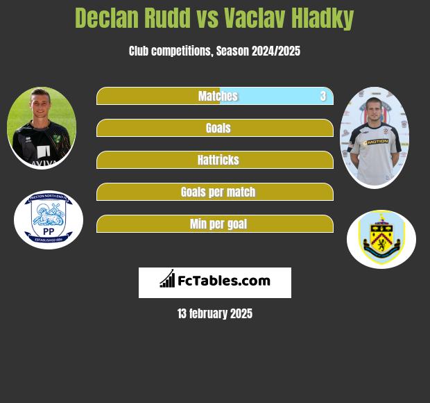 Declan Rudd vs Vaclav Hladky h2h player stats