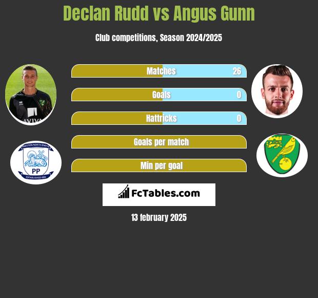 Declan Rudd vs Angus Gunn h2h player stats