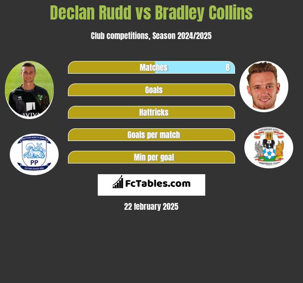 Declan Rudd vs Bradley Collins h2h player stats