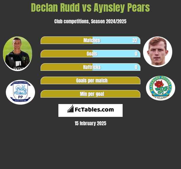 Declan Rudd vs Aynsley Pears h2h player stats