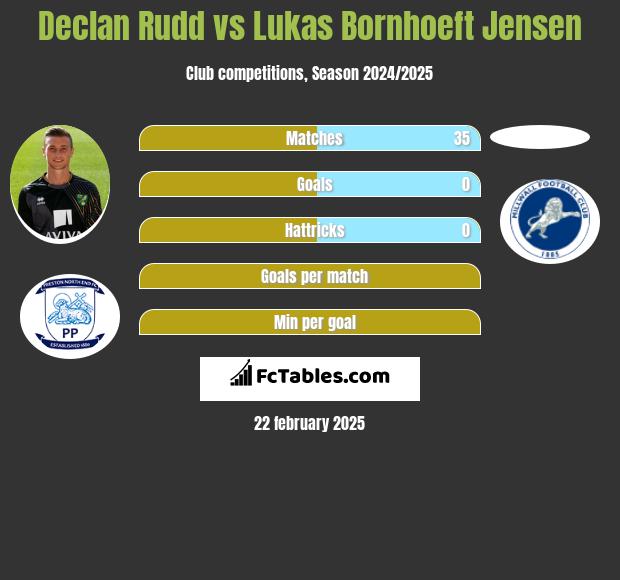 Declan Rudd vs Lukas Bornhoeft Jensen h2h player stats