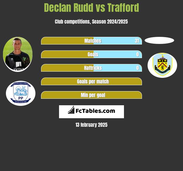 Declan Rudd vs Trafford h2h player stats