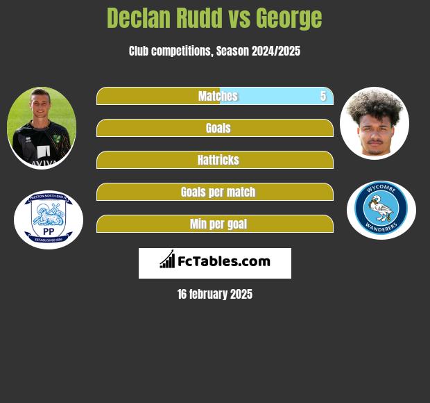 Declan Rudd vs George h2h player stats