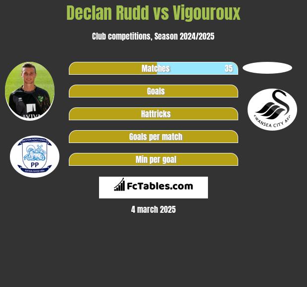 Declan Rudd vs Vigouroux h2h player stats