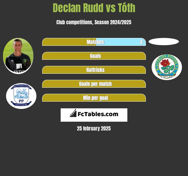 Declan Rudd vs Tóth h2h player stats