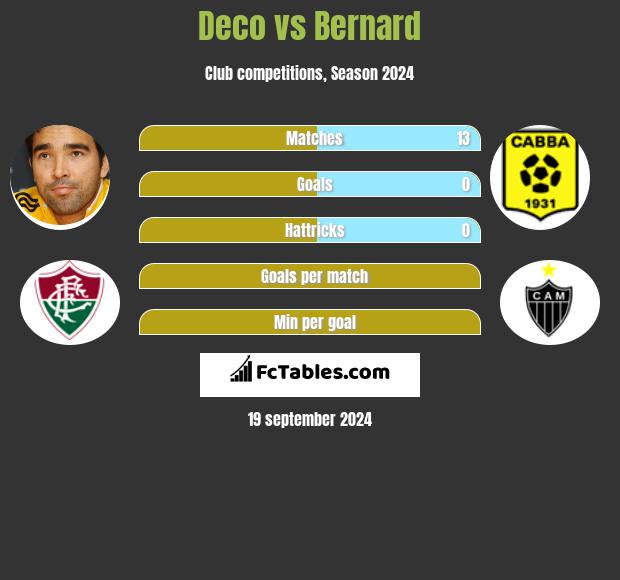 Deco vs Bernard h2h player stats