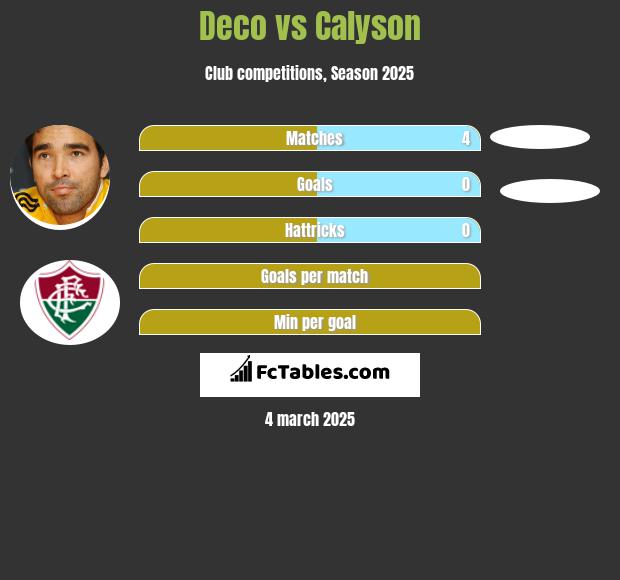 Deco vs Calyson h2h player stats