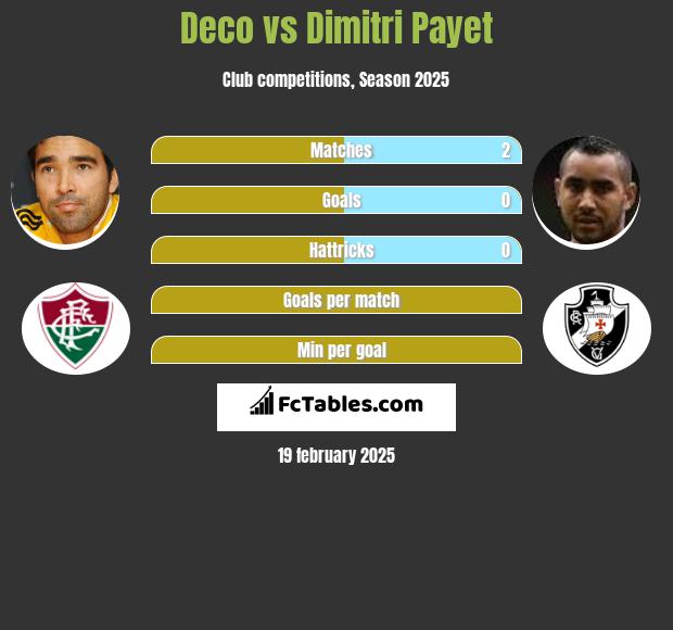 Deco vs Dimitri Payet h2h player stats