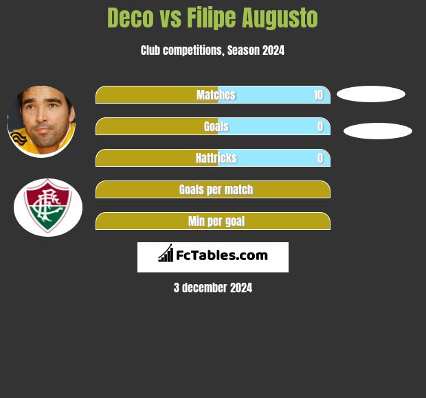 Deco vs Filipe Augusto h2h player stats