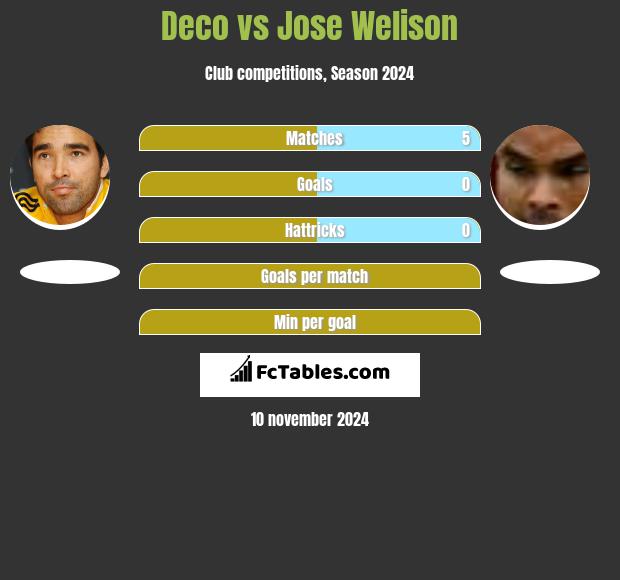 Deco vs Jose Welison h2h player stats