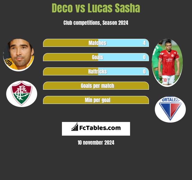 Deco vs Lucas Sasha h2h player stats