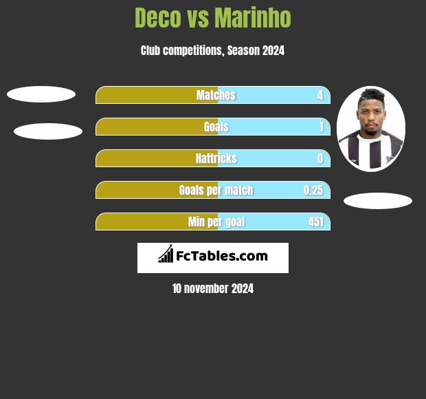 Deco vs Marinho h2h player stats