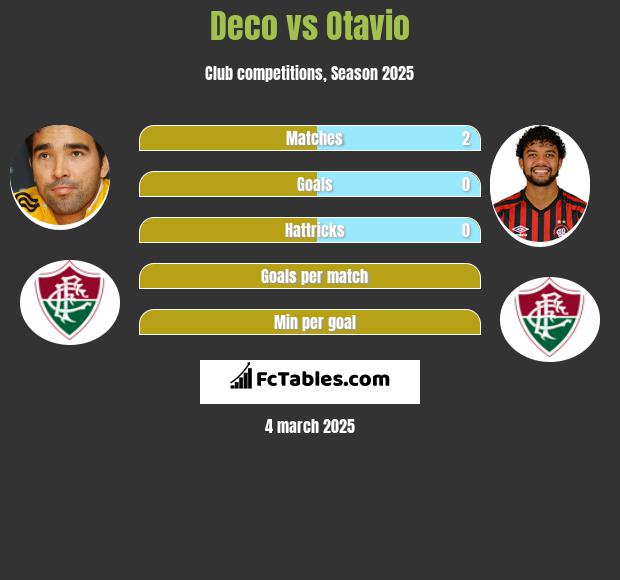 Deco vs Otavio h2h player stats