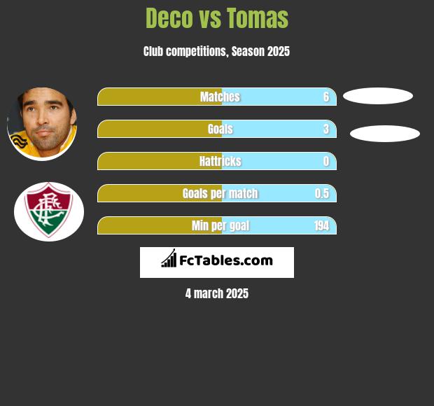 Deco vs Tomas h2h player stats