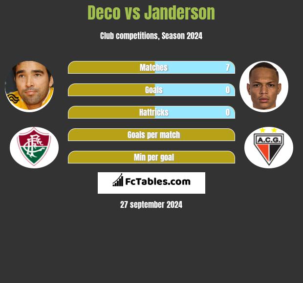 Deco vs Janderson h2h player stats