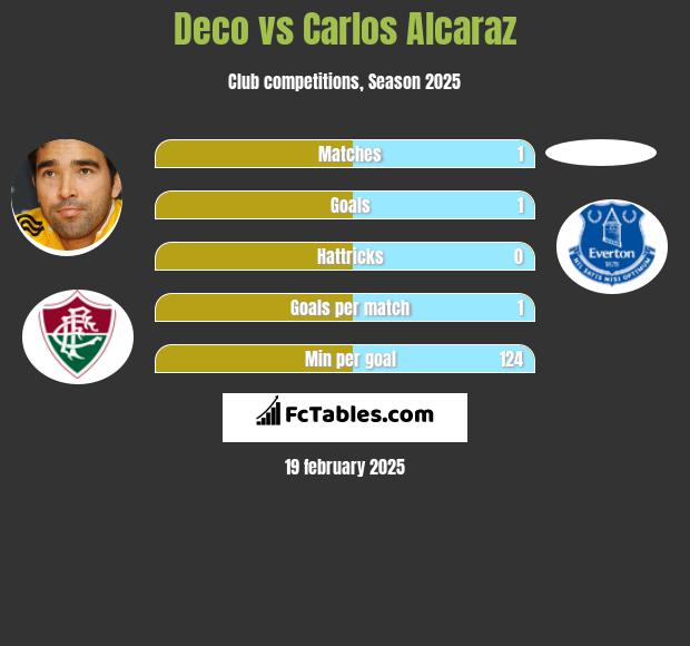 Deco vs Carlos Alcaraz h2h player stats