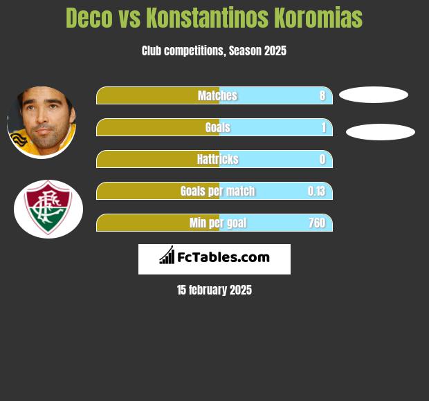 Deco vs Konstantinos Koromias h2h player stats