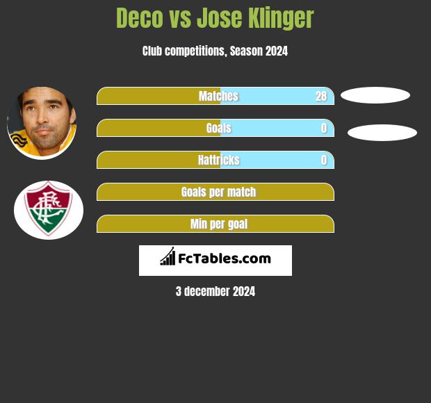 Deco vs Jose Klinger h2h player stats