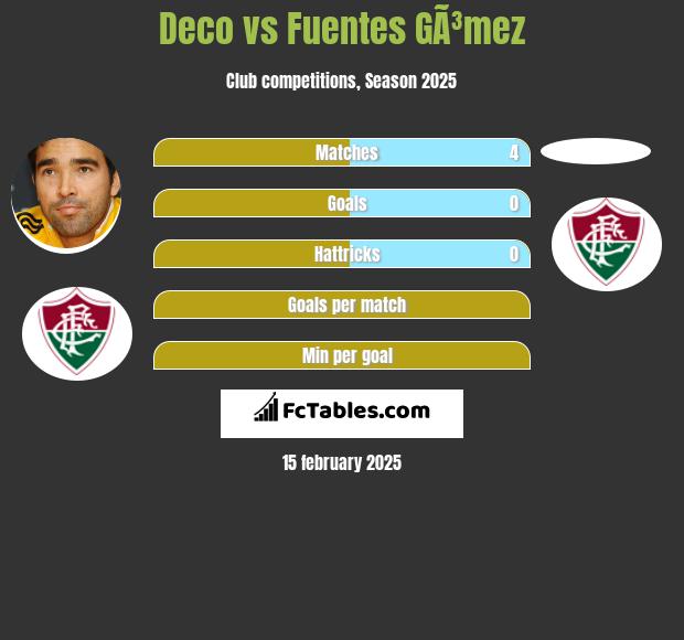 Deco vs Fuentes GÃ³mez h2h player stats