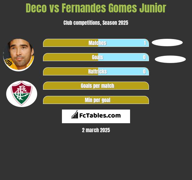 Deco vs Fernandes Gomes Junior h2h player stats