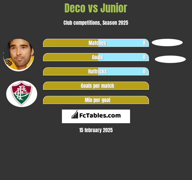 Deco vs Junior h2h player stats