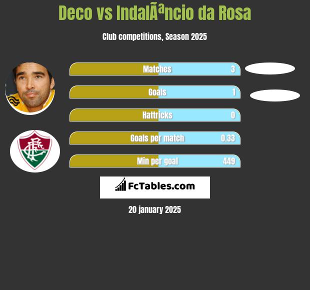 Deco vs IndalÃªncio da Rosa h2h player stats