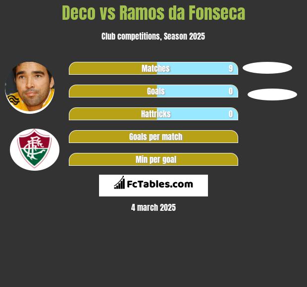 Deco vs Ramos da Fonseca h2h player stats