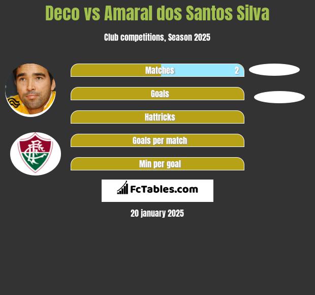 Deco vs Amaral dos Santos Silva h2h player stats