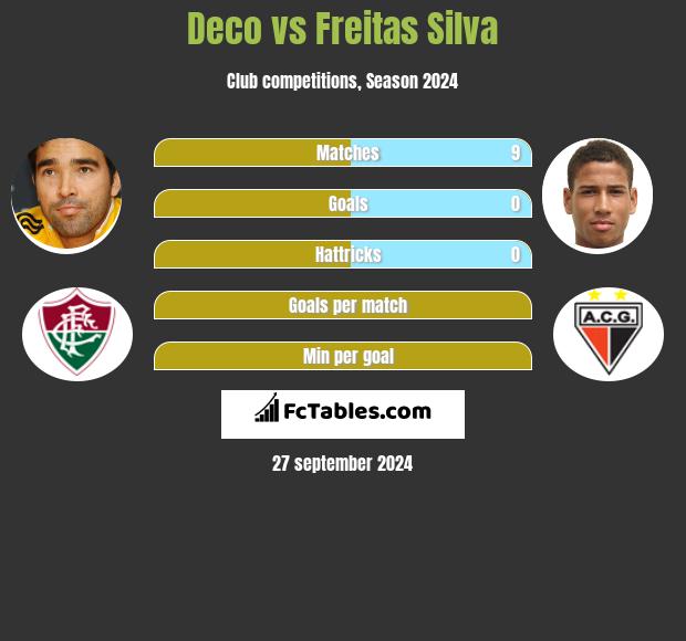 Deco vs Freitas Silva h2h player stats