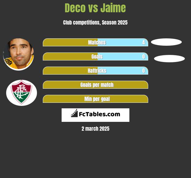 Deco vs Jaime h2h player stats