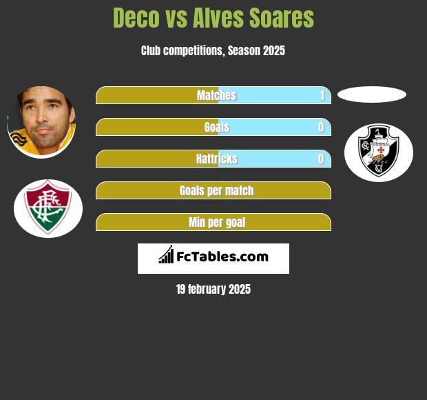 Deco vs Alves Soares h2h player stats