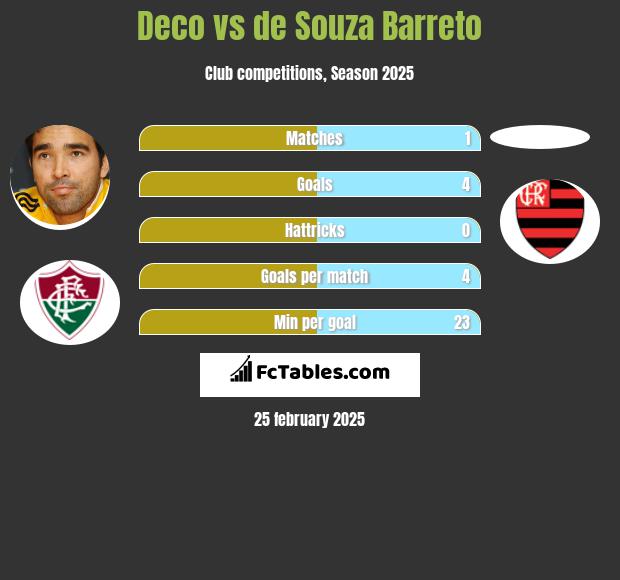 Deco vs de Souza Barreto h2h player stats