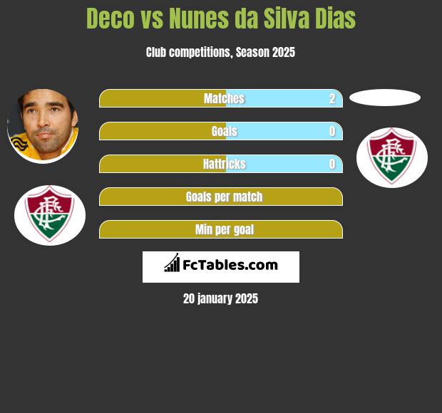 Deco vs Nunes da Silva Dias h2h player stats