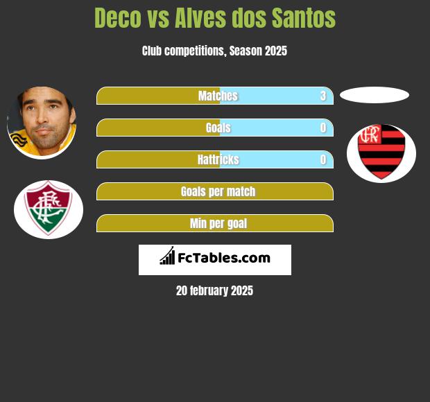 Deco vs Alves dos Santos h2h player stats