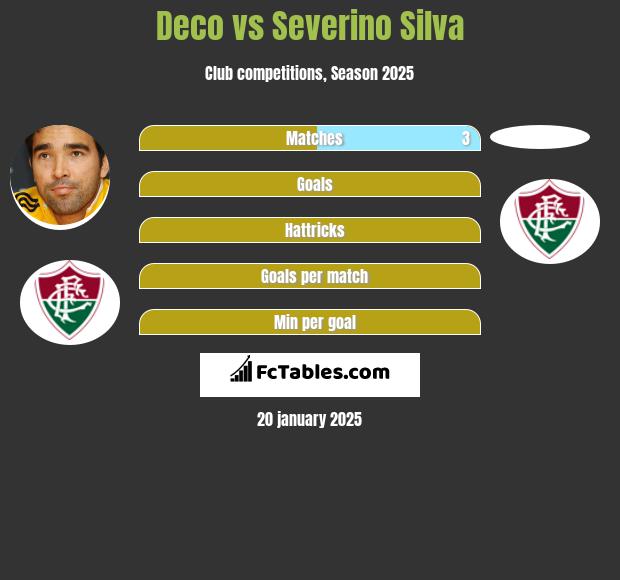 Deco vs Severino Silva h2h player stats