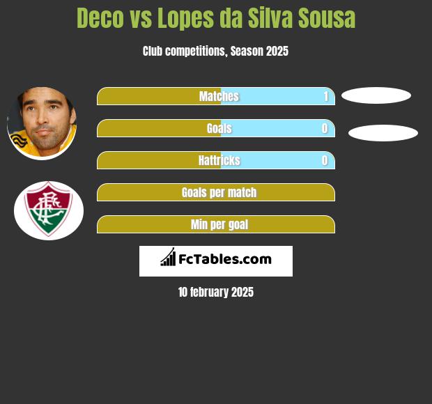 Deco vs Lopes da Silva Sousa h2h player stats