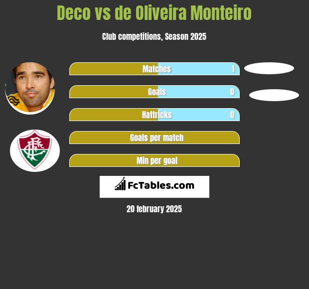 Deco vs de Oliveira Monteiro h2h player stats