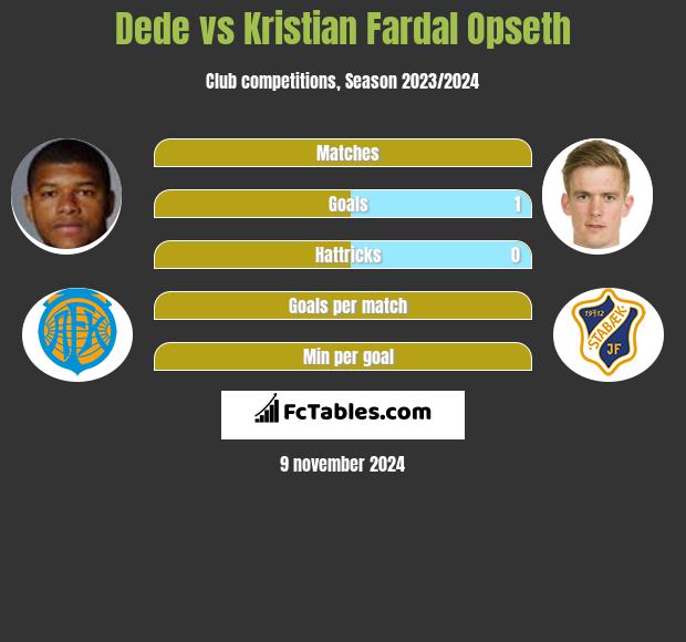 Dede vs Kristian Fardal Opseth h2h player stats