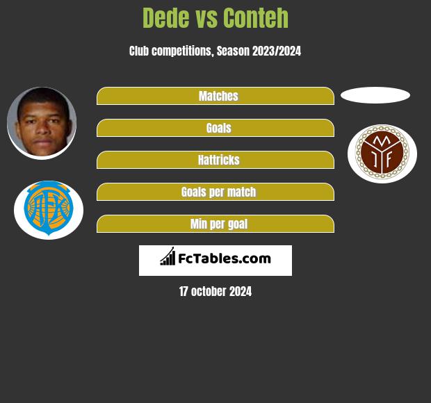 Dede vs Conteh h2h player stats