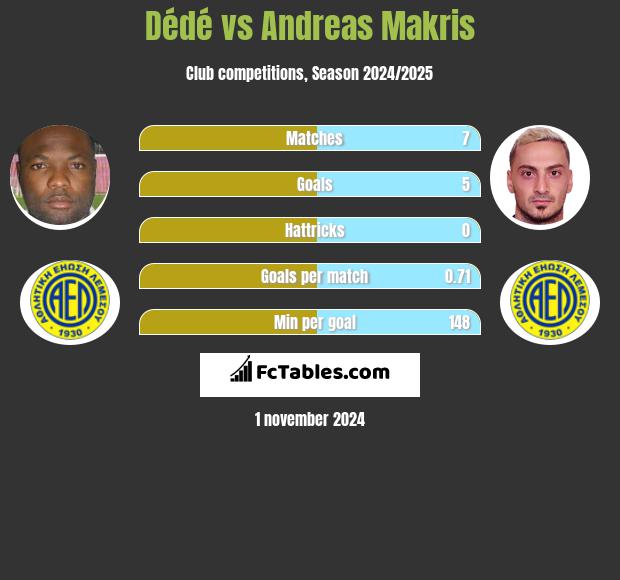 Dédé vs Andreas Makris h2h player stats