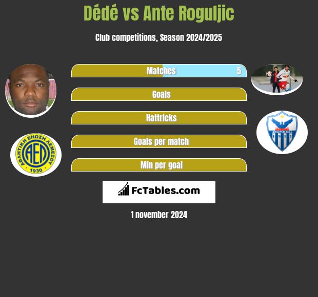 Dédé vs Ante Roguljic h2h player stats