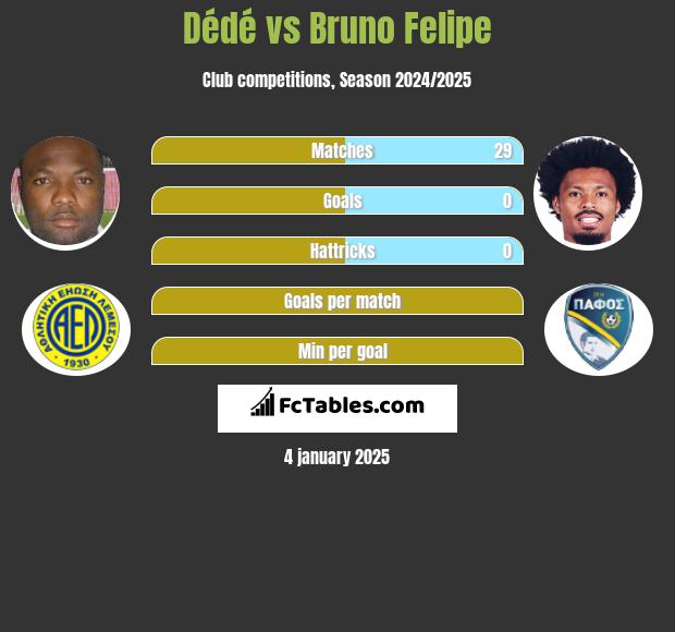 Dede vs Bruno Felipe h2h player stats