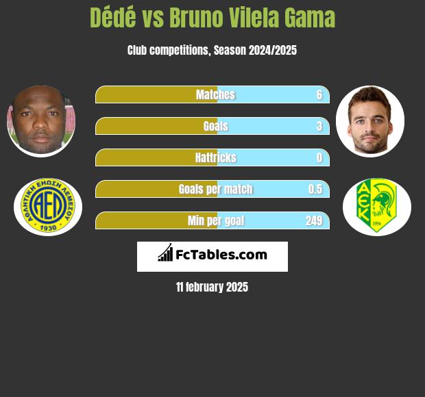 Dede vs Bruno Vilela Gama h2h player stats