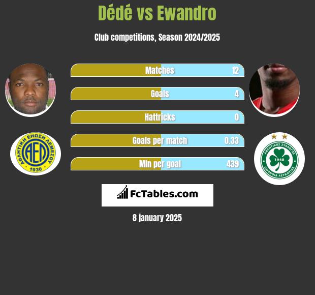 Dédé vs Ewandro h2h player stats