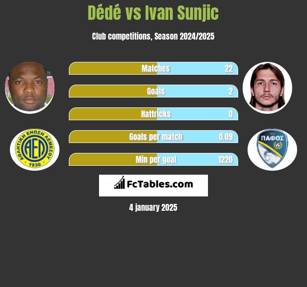 Dede vs Ivan Sunjic h2h player stats