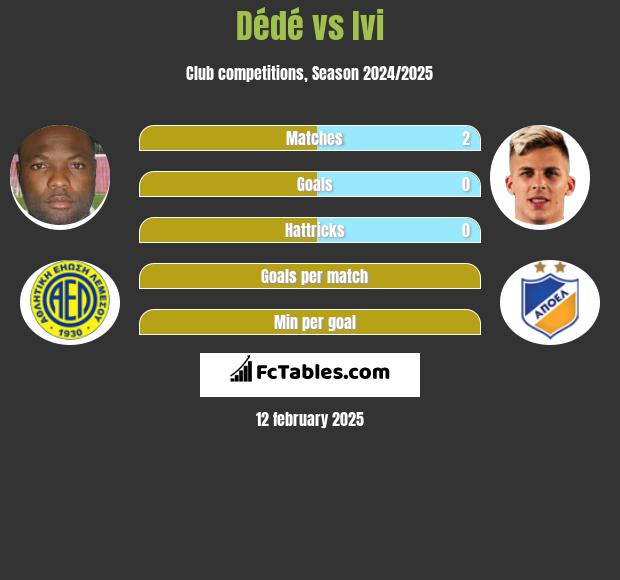 Dede vs Ivi h2h player stats