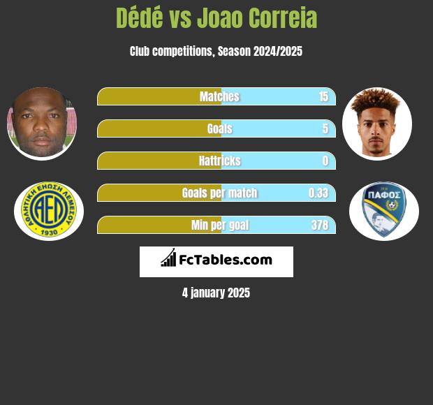 Dede vs Joao Correia h2h player stats