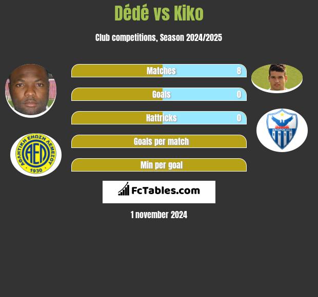 Dédé vs Kiko h2h player stats