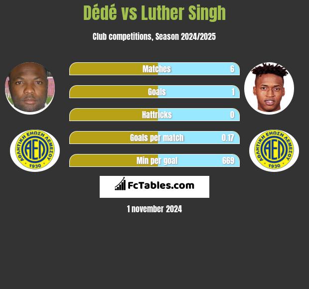 Dédé vs Luther Singh h2h player stats