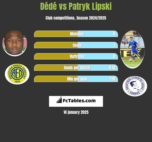 Dede vs Patryk Lipski h2h player stats